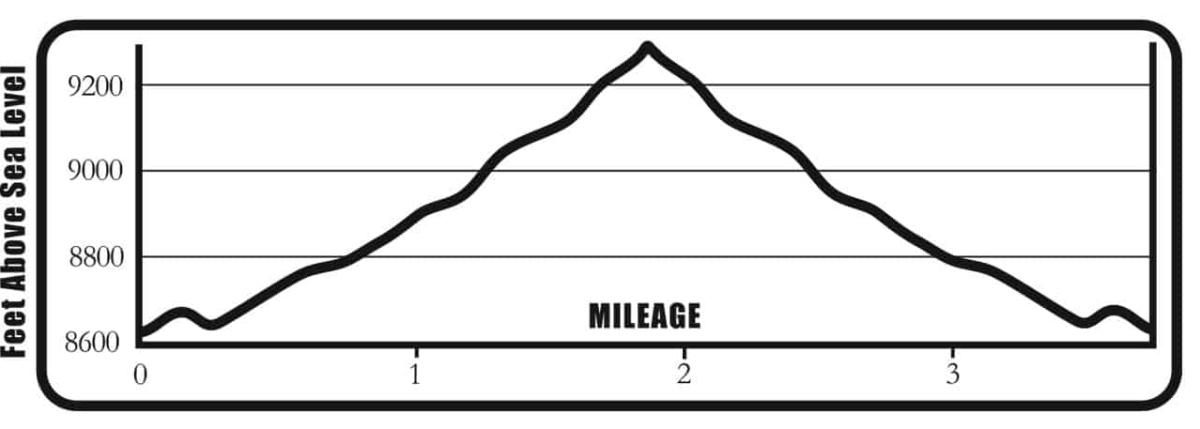 Raspberry_Gulch_elevations