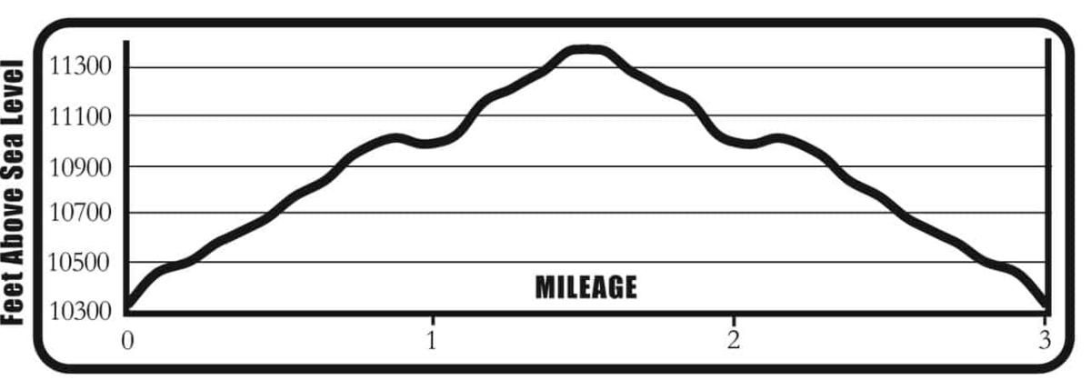 Waterdog_Lakes_EP_elevation