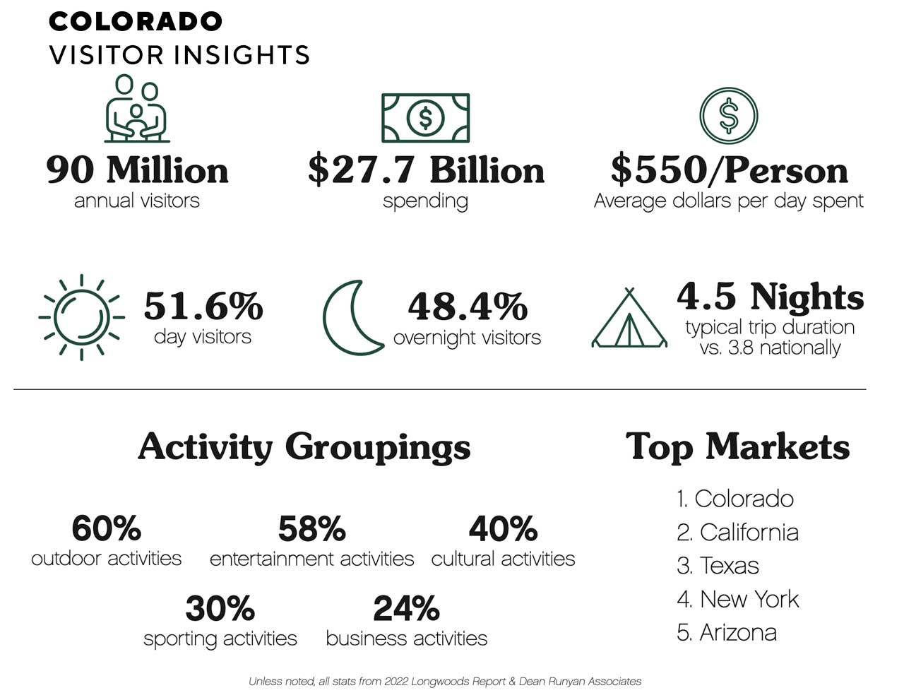 Colorado Visitor Insights